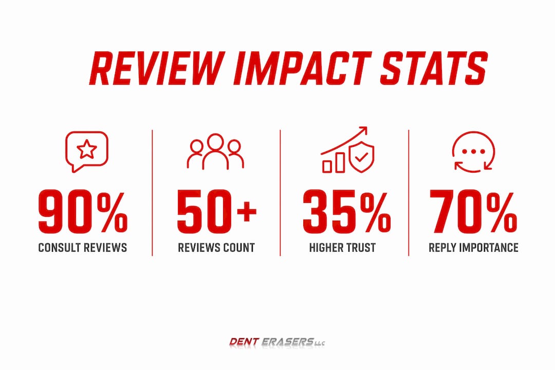 How Customer Testimonials Shape Your Auto Repair Choice 2 Infographic Showing Key Statistics About Customer Testimonials Impact On Auto Repair Choice