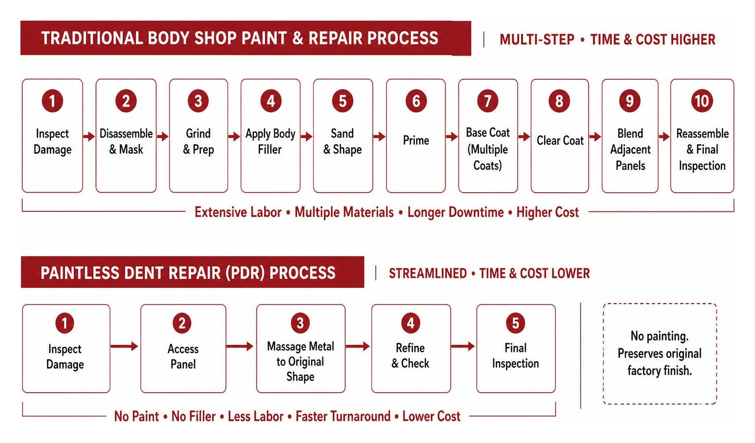 diagram showing the multi-step traditional body shop paint and repair process versus the streamlined PDR process