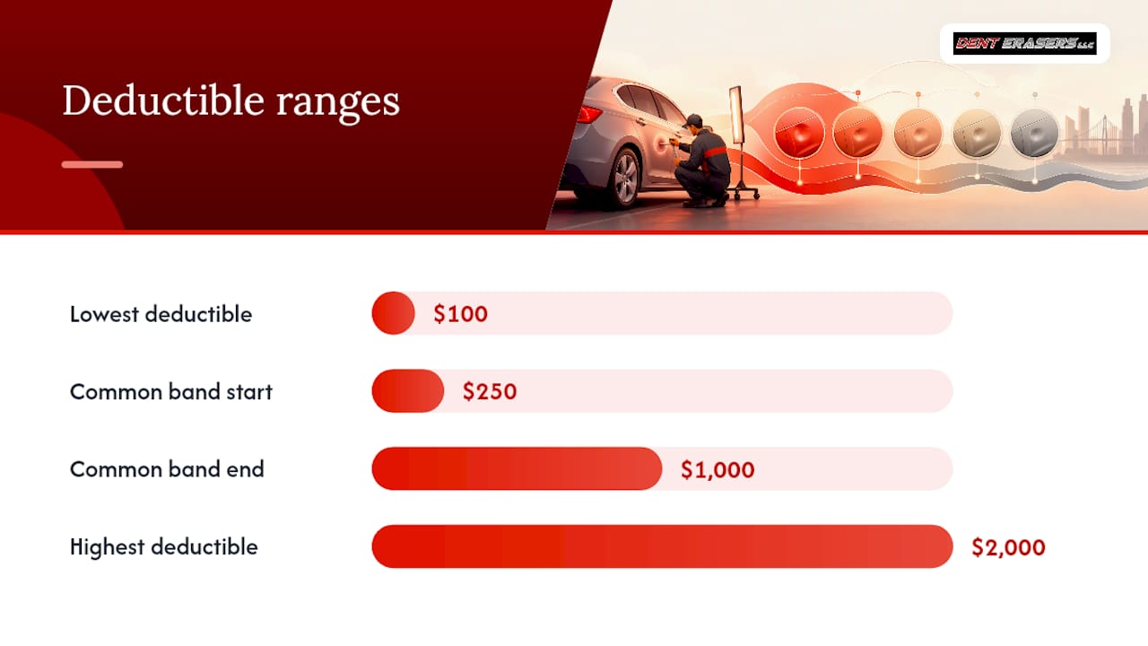 Run the $500 Dent Repair Insurance Math Before You File in the U.S. 1 Auto Insurance Deductible Range Comparison