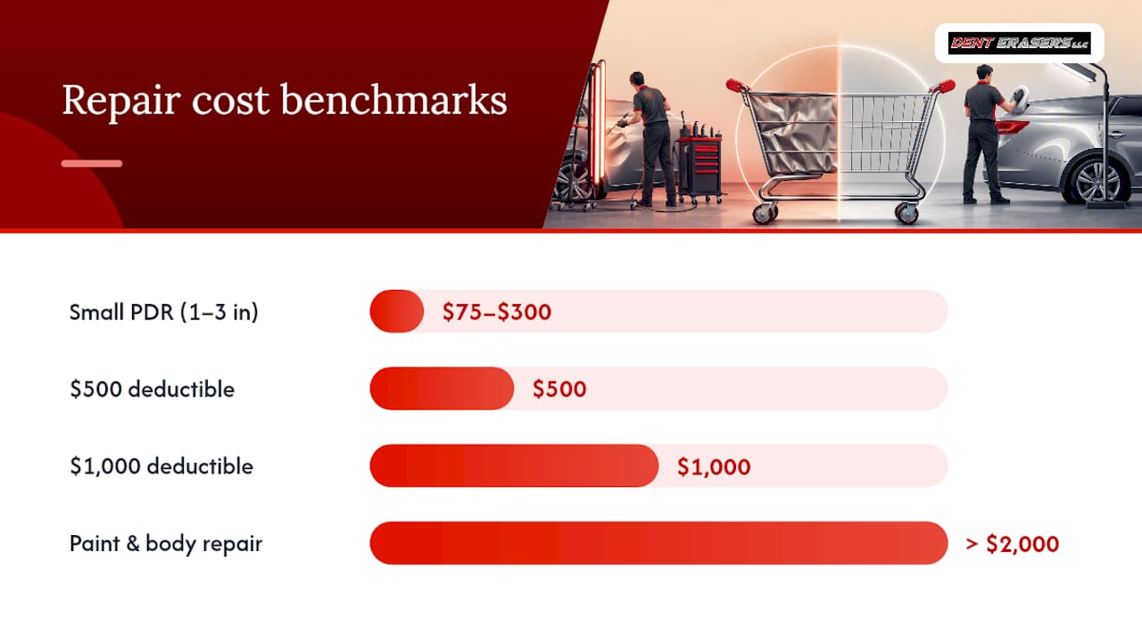 When $75–$300 PDR Beats DIY for Shopping Cart Dents 1 Pdr Prices Compared With Deductibles