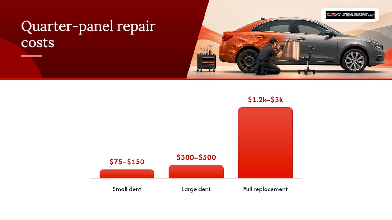 Same Day $75–$500 Fix: Quarter Panel PDR From a Technician 2 What Does Quarter Panel Pdr Cost, And Will Insurance Cover It? — Overview Diagram
