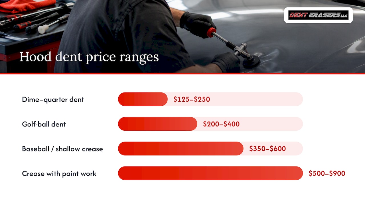 $125–$600: U.S. Hood Dent Repair Costs for Hoods with Intact Paint 1 U.s. Hood Dent Repair Cost Ranges By Damage Type — Overview Diagram