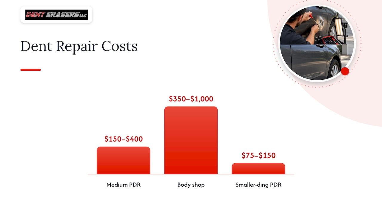 Pdr And Body Shop Dent Repair Price Ranges